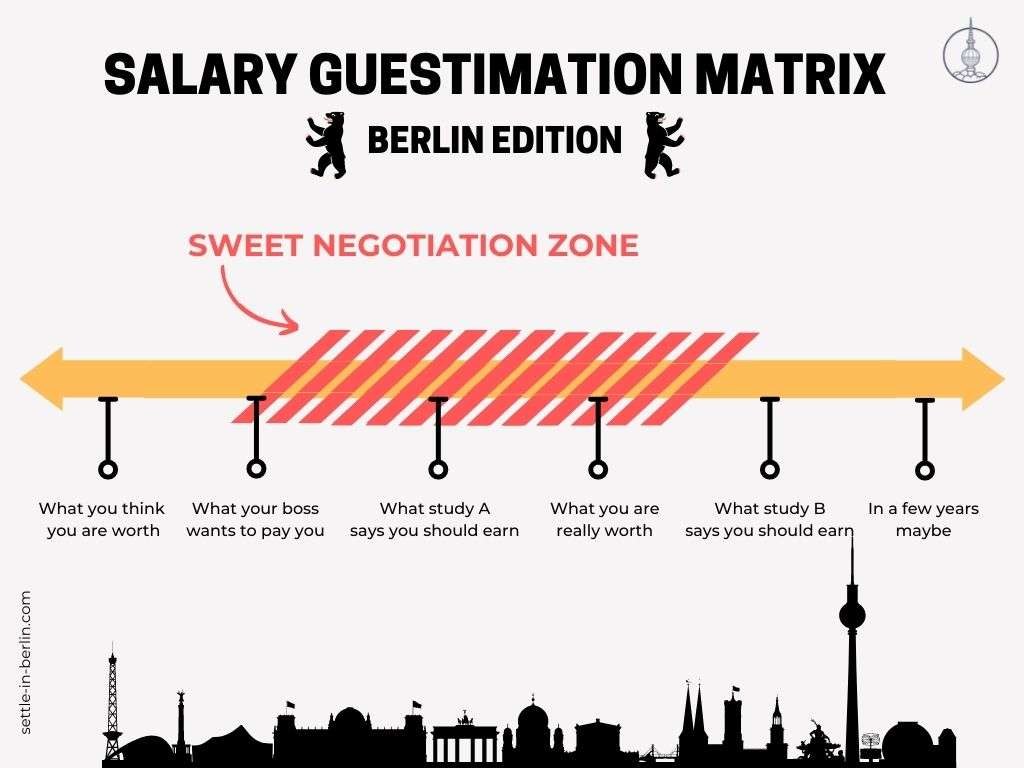 Picture of: Salary in Berlin – this is how much you should get paid  SiB