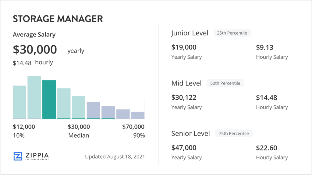 Picture of: Storage Manager Salary (July ) – Zippia
