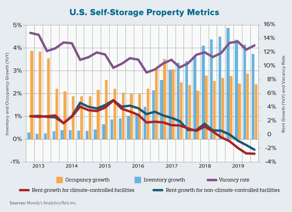 Picture of: The self-storage real estate sector is overbuilt – Scotsman Guide
